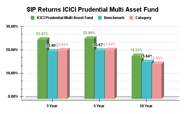 ICICI Prudential Multi Asset Fund