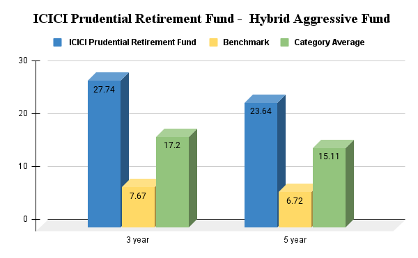 ICICI Prudential Retirement Fund – Hybrid Aggressive Fund