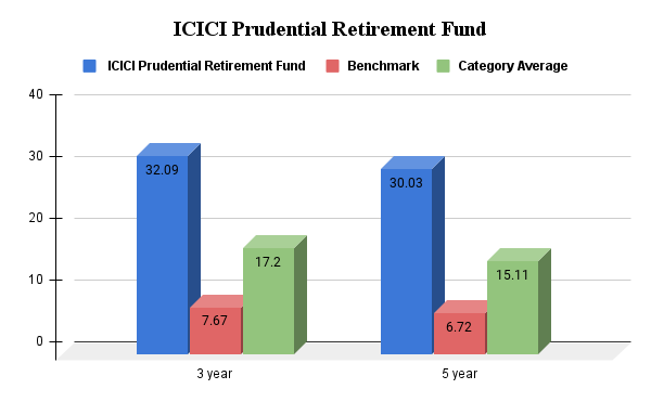 2.ICICI Prudential Retirement Fund – Pure Equity Plan