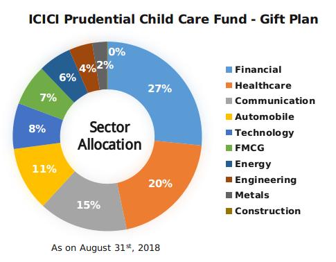 ICICI Prudential Child Care Fund