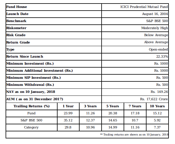 ICICI Prudential Value Discovery Fund