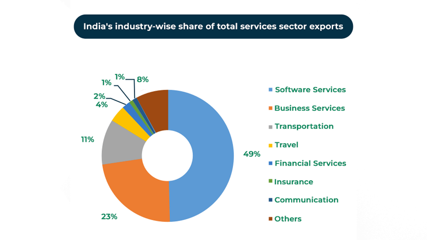 industry-wise share