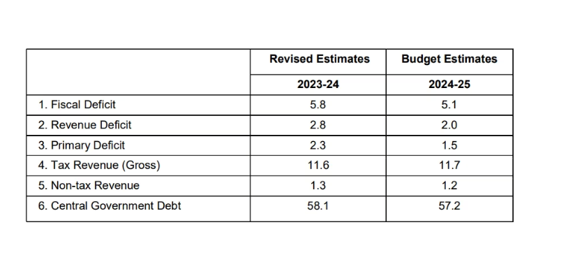 Interim Budget 2024 : Highlights, Economic Impact, and Market Analysis