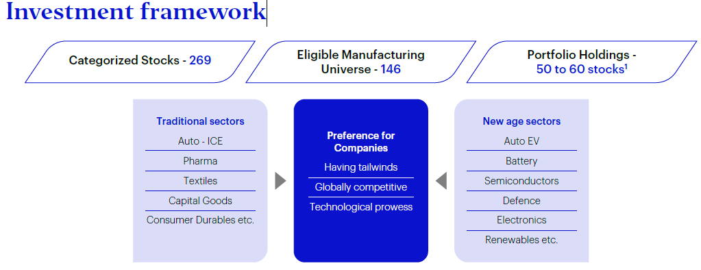 Investment Strategy of Invesco India Manufacturing Fund