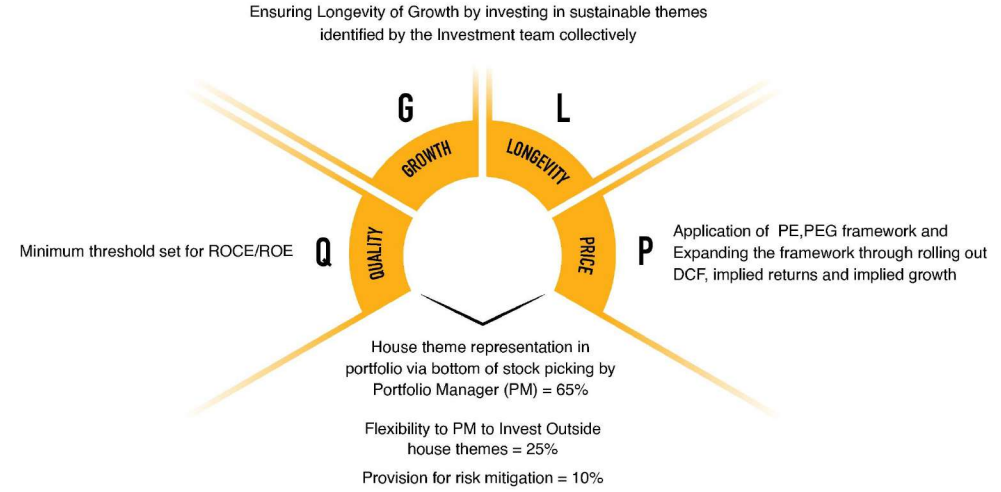 Investment Strategy of Motilal Oswal Digital India Fund