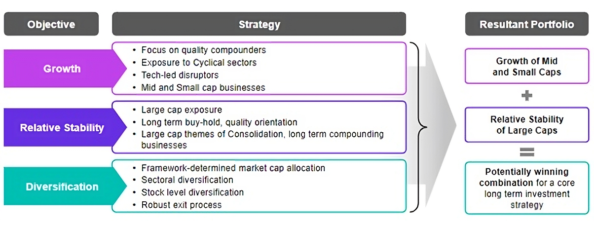 Investment Strategy Opted By Franklin India Multi Cap Fund