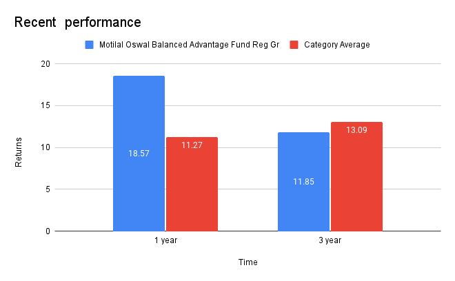 Is Motilal Oswal Balanced Advantage Fund Right for You? Reviews 2023 Recent Performance