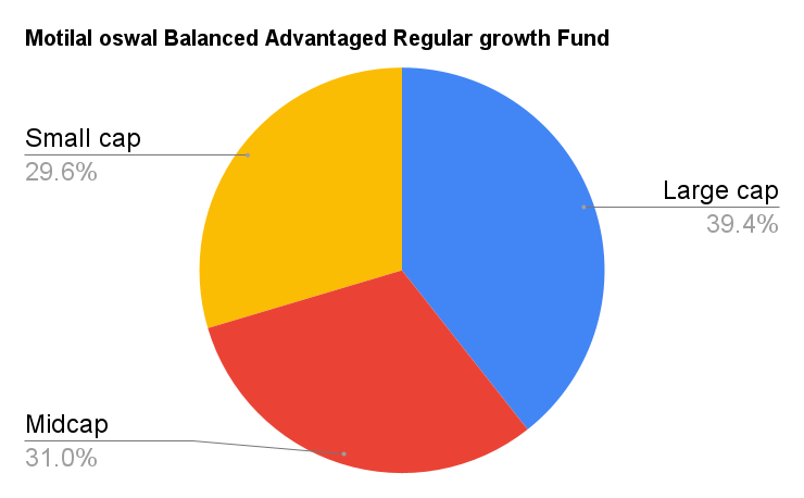 Is Motilal Oswal Balanced Advantage Fund Right for You? Reviews 2023 Regular Growth Fund