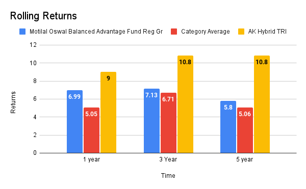 Is Motilal Oswal Balanced Advantage Fund Right for You? Reviews 2023 Rolling Returns Rolling Returns