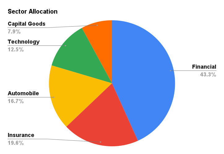 Is Motilal Oswal Balanced Advantage Fund Right for You? Reviews 2023 Sector Allocation 