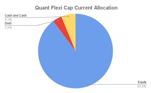 Is Quant Flexi Cap Fund Good? Fund Reviews 2024 Current Allocation 