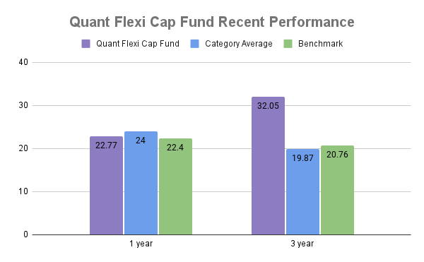 Is Quant Flexi Cap Fund Good? Fund Reviews 2024 Recent Performance