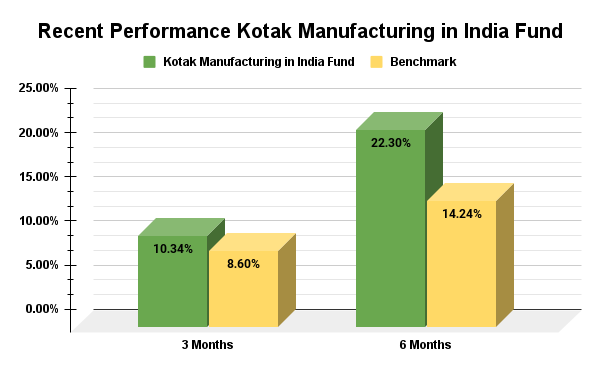 Kotak Manufacturing in India Fund