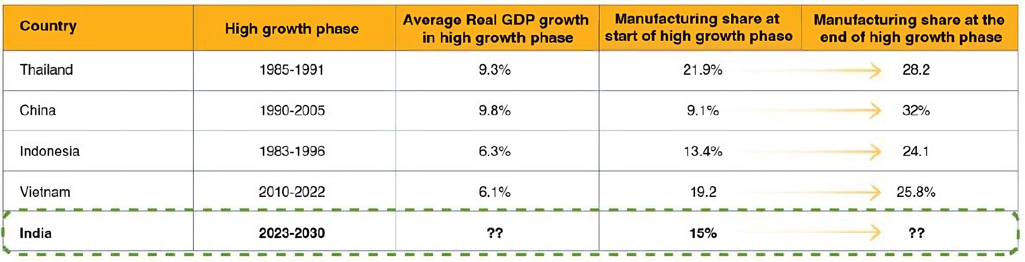 Manufacturing is Trending Sector