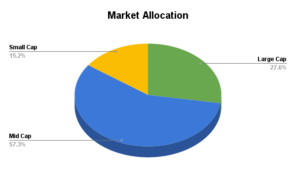 Market Allocation