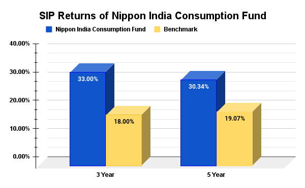 Nippon India Consumption Fund
