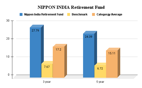 NIPPON INDIA RETIREMENT FUND
