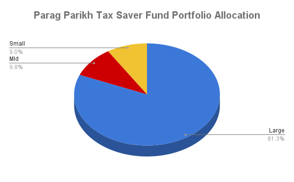 Parag Parikh Tax Saver Fund Portfolio Allocation