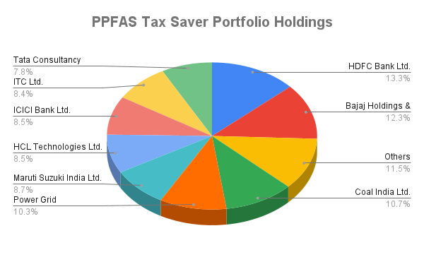 Parag Parikh Tax Saver Fund Portfolio Holdings
