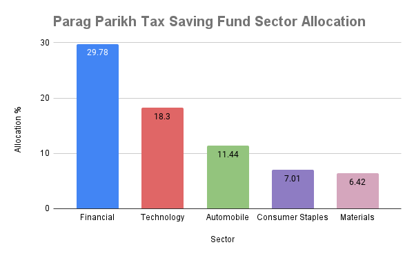Parag Parikh Tax Saver Fund Sector Allocation