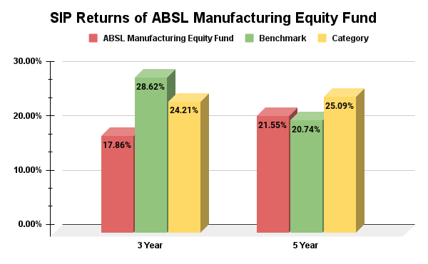 Performance of ABSL Manufacturing Equity Fund