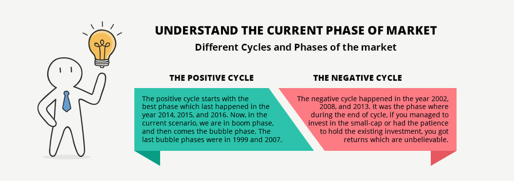 Phases of Market