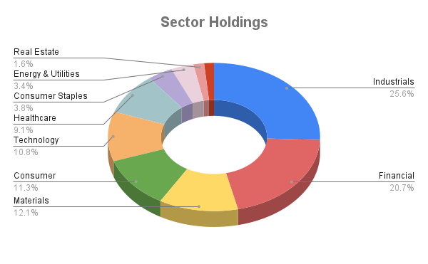 Portfolio Allocation ITI Small Cap Fund