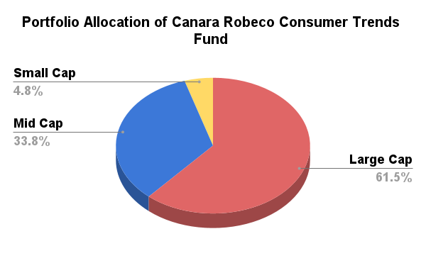 Portfolio Allocation of Canara Robeco Consumer Trends Fund