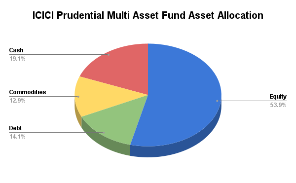 ICICI Prudential Multi Asset Fund Allocates to Debt