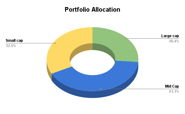 Portfolio Allocation