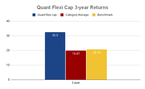 Quant Flexi Cap Fund: Unveiling 3-Year Returns & Investment Strategies | Mysiponline