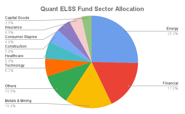 Quant ELSS Tax Saveer Fund Sector Allocation