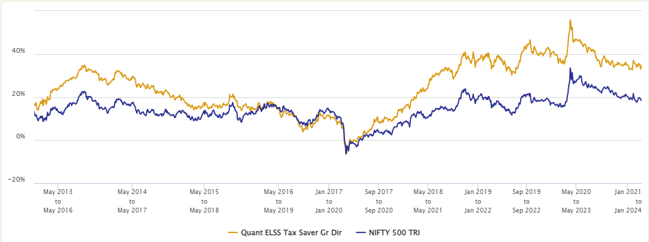 Quant ELSS Tax Saver Fund  Recent Performance