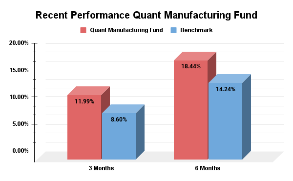 Quant Manufacturing Fund