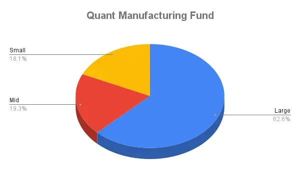 Quant Manufacturing funds