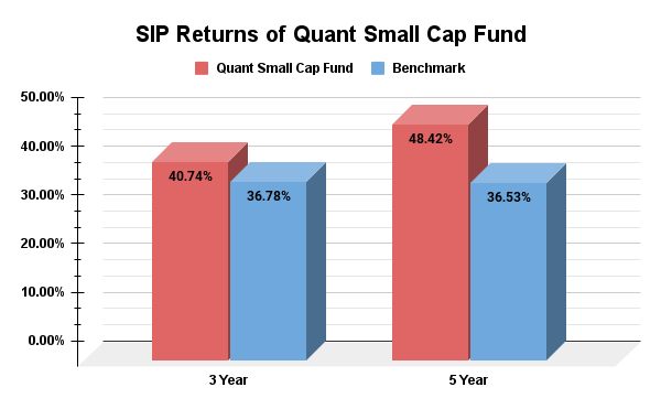 Quant Small Cap Fund