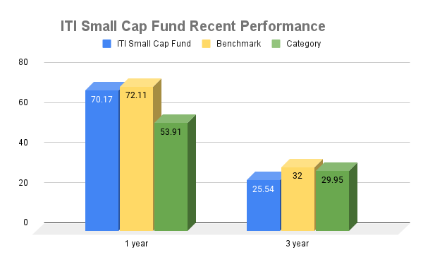 Recent improvement in performance versus peers