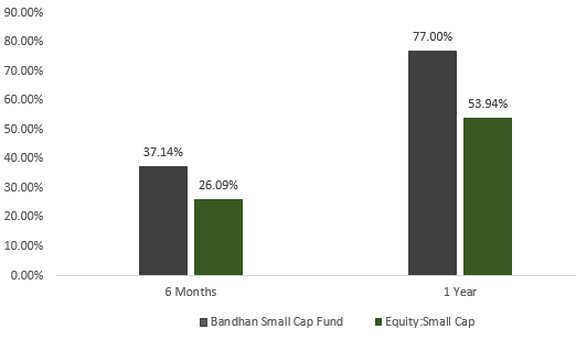 Recent improvement in performance versus peers