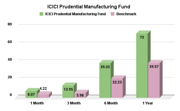 Recent Improvement in Performance Vs Peers