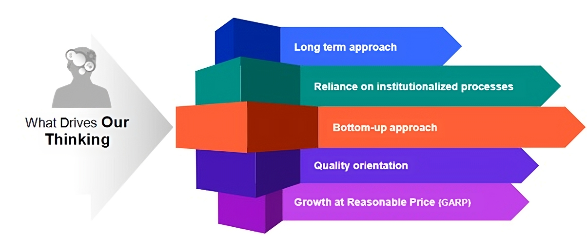 Research Process Adopted by Franklin India Multi Cap Fund