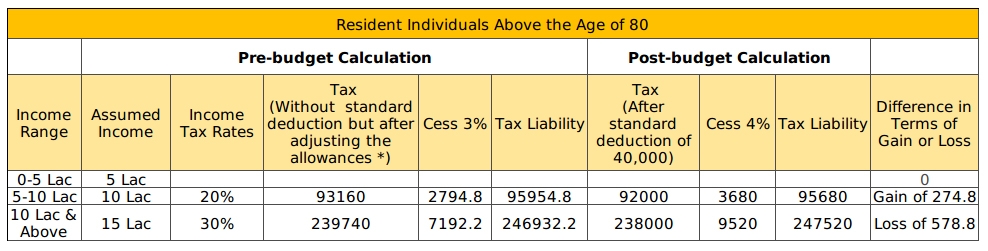 Resident Individuals above 80 age