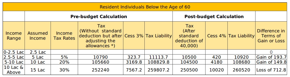 Resident Individuals above 60 age