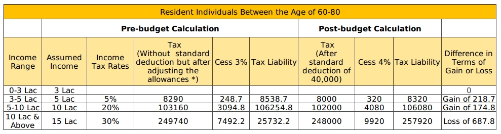 Resident Individuals between 60 - 80 age