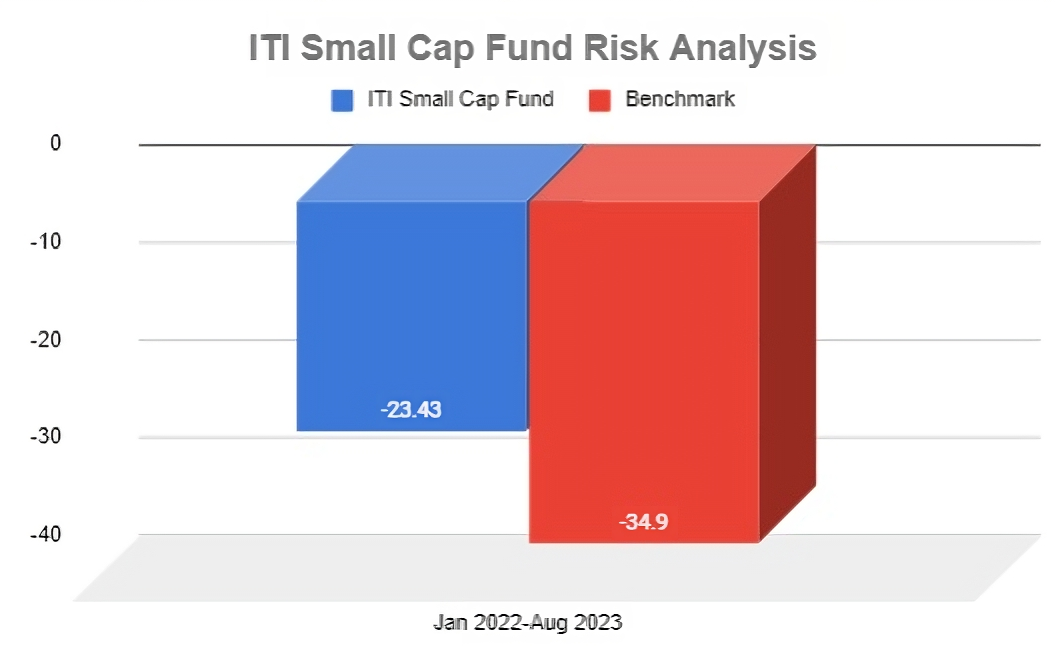 Risk Analysis ITI Small Cap Fund
