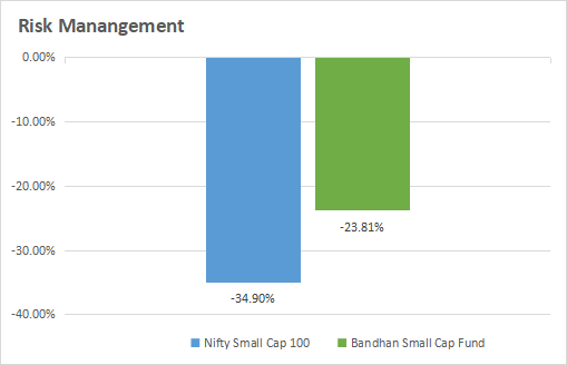 Bandhan Small cap Fund Risk Analysis 