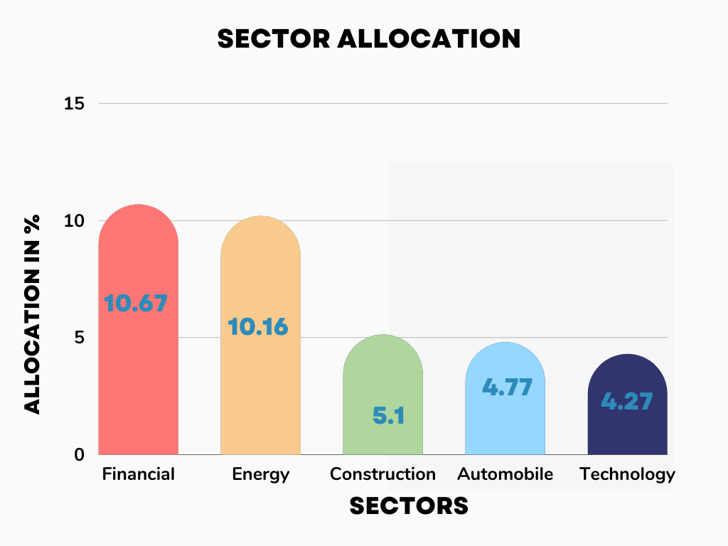 SBI Balanced Advantage Fund 2023 Sector Allocation 