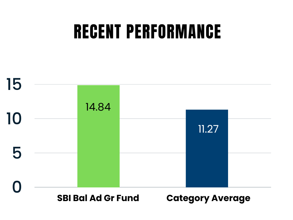 SBI Balanced Advantage Fund 2023 Recent Performance 
