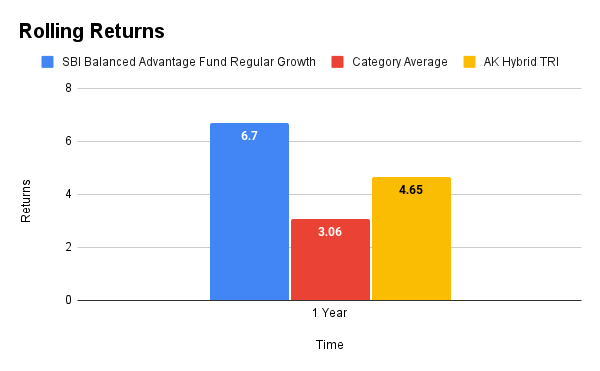 SBI Balanced Advantage Fund 2023 Rolling Retuns 