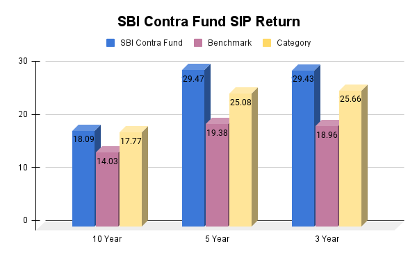 SBI Contra Fund