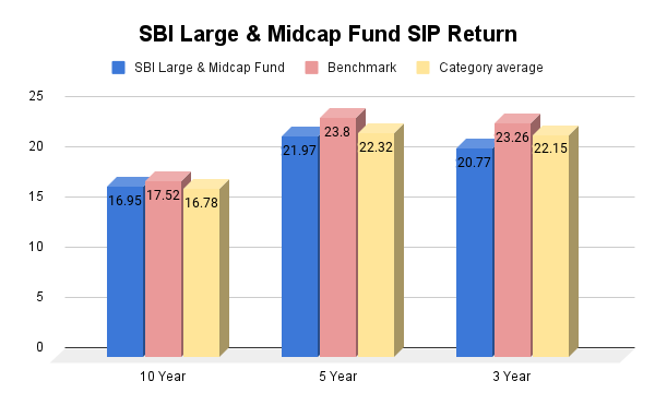 SBI Large & Mid Cap Fund